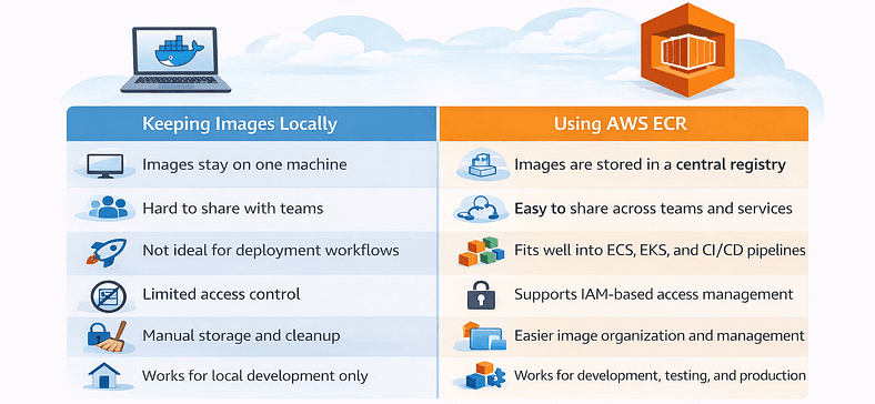 Why Do Developers Use AWS ECR Instead of Just Keeping Images Locally.