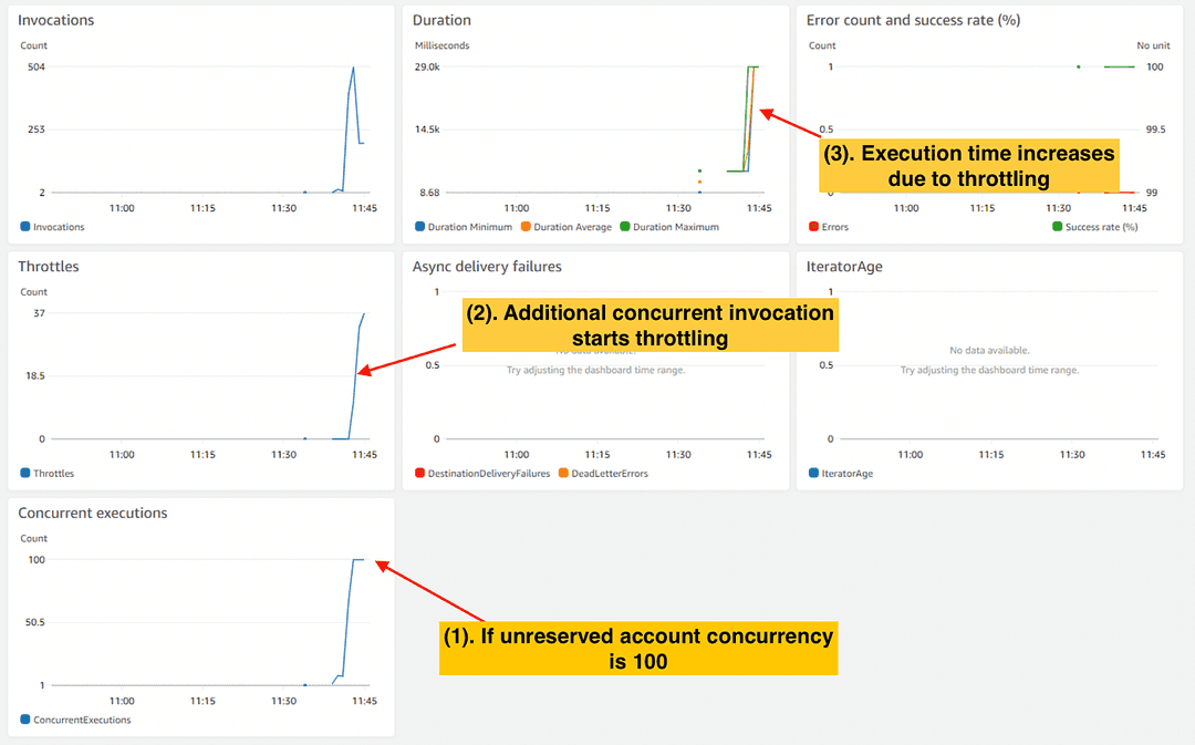 Image Ref: https://docs.aws.amazon.com/lambda/latest/operatorguide/throttling.html