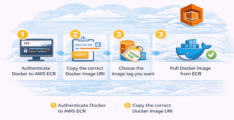 Basic workflow to pull a Docker image from AWS ECR