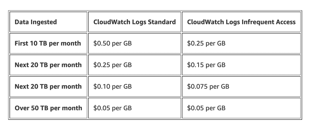 Tiered Pricing for CloudWatch Logs