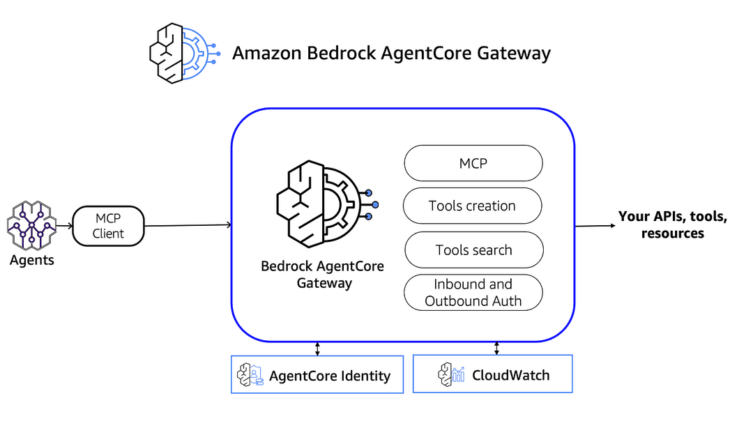 Amazon Bedrock AgentCore Gateway connecting agents to APIs, tools, and resources.