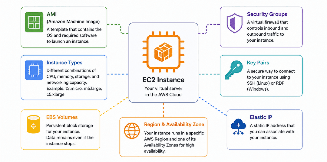 amazon-ec2-core-components