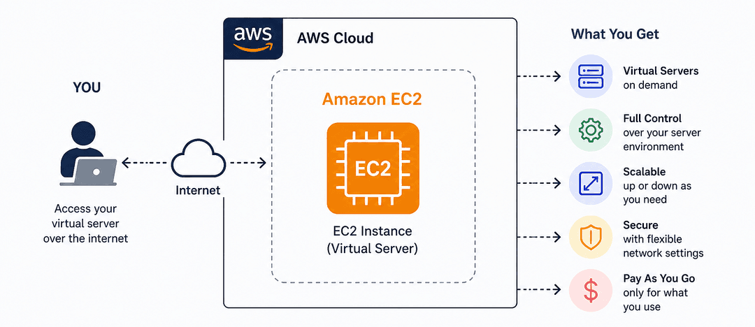 what-is-amazon-ec2