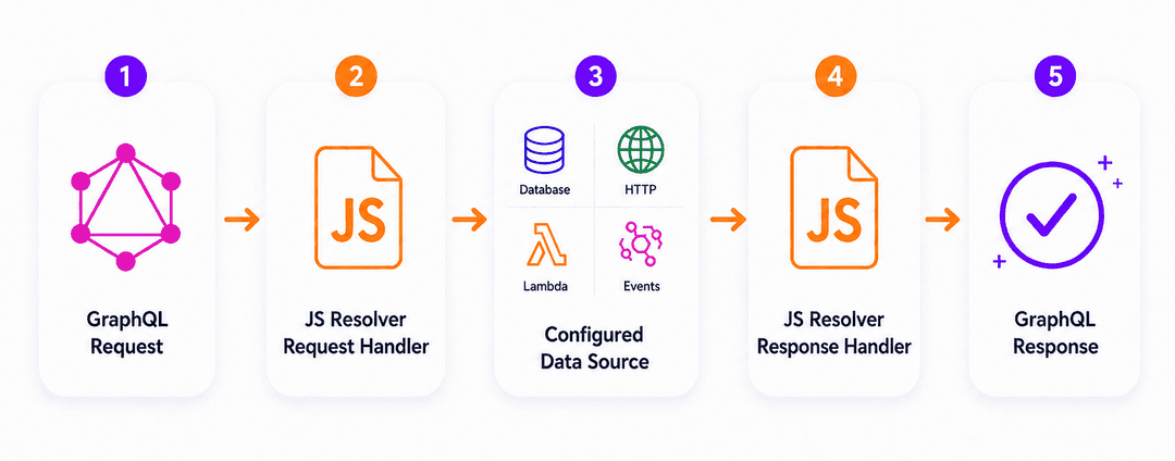 JavaScript Resolver Request-Response Flow in AWS AppSync