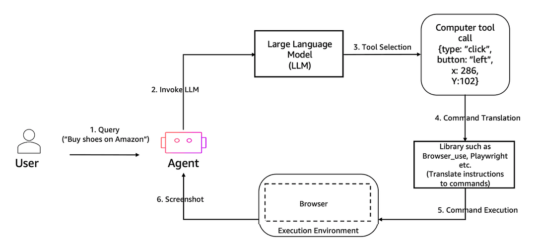 AgentCore Browser workflow for session-based web interaction and tool execution.
