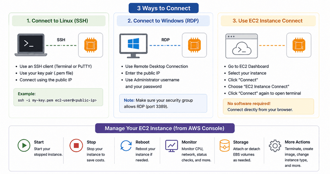 How to Connect to and Manage EC2