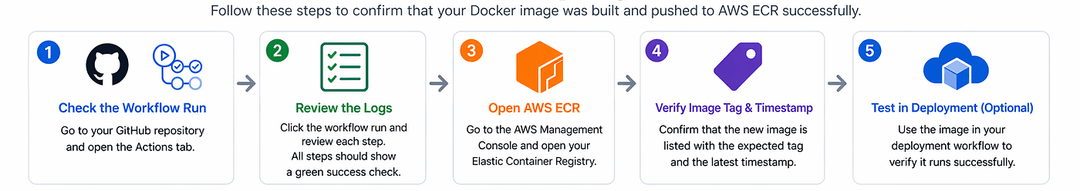 verify-github-actions-aws-ecr-deployment