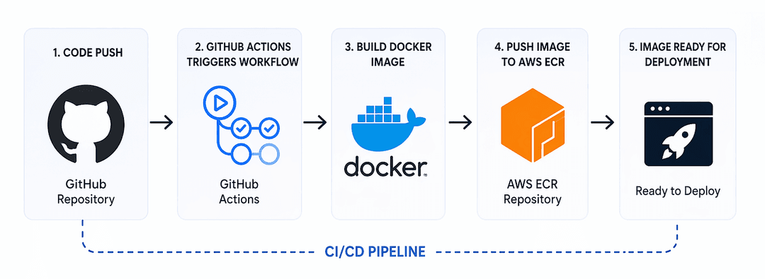 automate-docker-deployment-aws-ecr-actions
