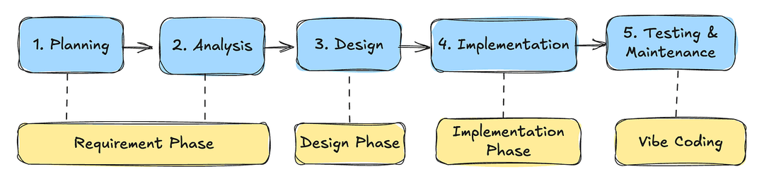 Figure 03 — Mapping Kiro’s Spec-Driven Development to SDLC