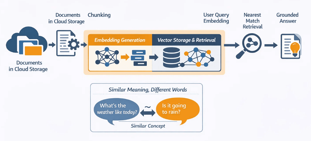 What Amazon S3 Vectors is and where it fits in a RAG architecture