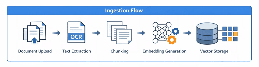 Ingestion flow