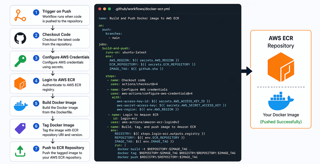github-actions-workflow-docker-ecr-pipeline