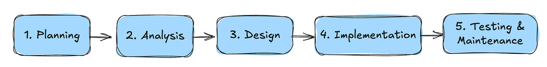 Figure 02 — Software Development Life Cycle (SDLC)