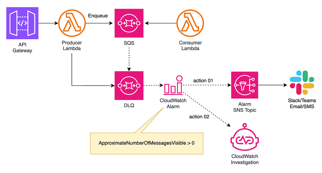 Figure 06 — CloudWatch Actions