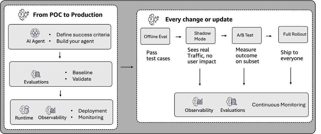 From proof of concept to production, evaluation supports safe rollout and continuous monitoring.