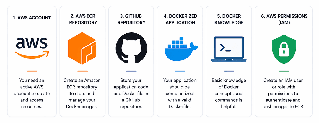 prerequisites-aws-ecr-github-actions-setup