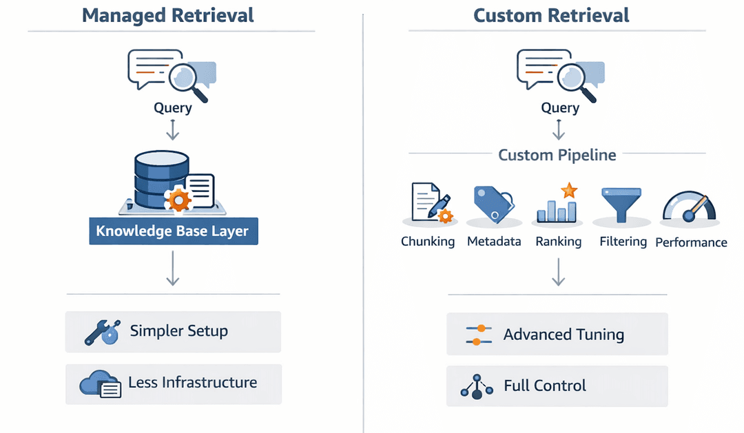 Managed retrival vs Custom retrival