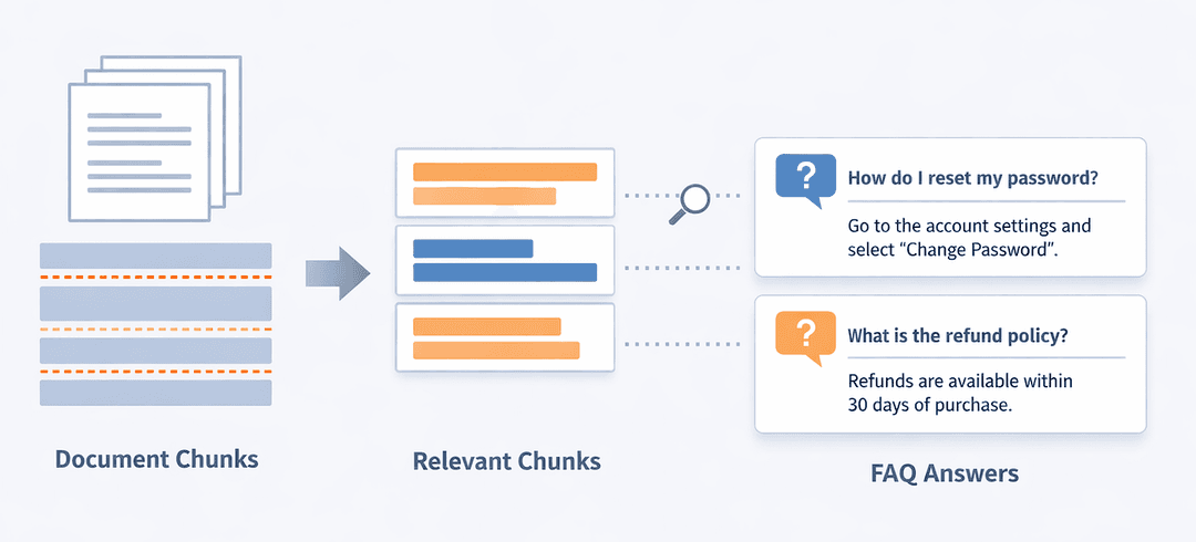 Creating FAQ-style answers from document chunks