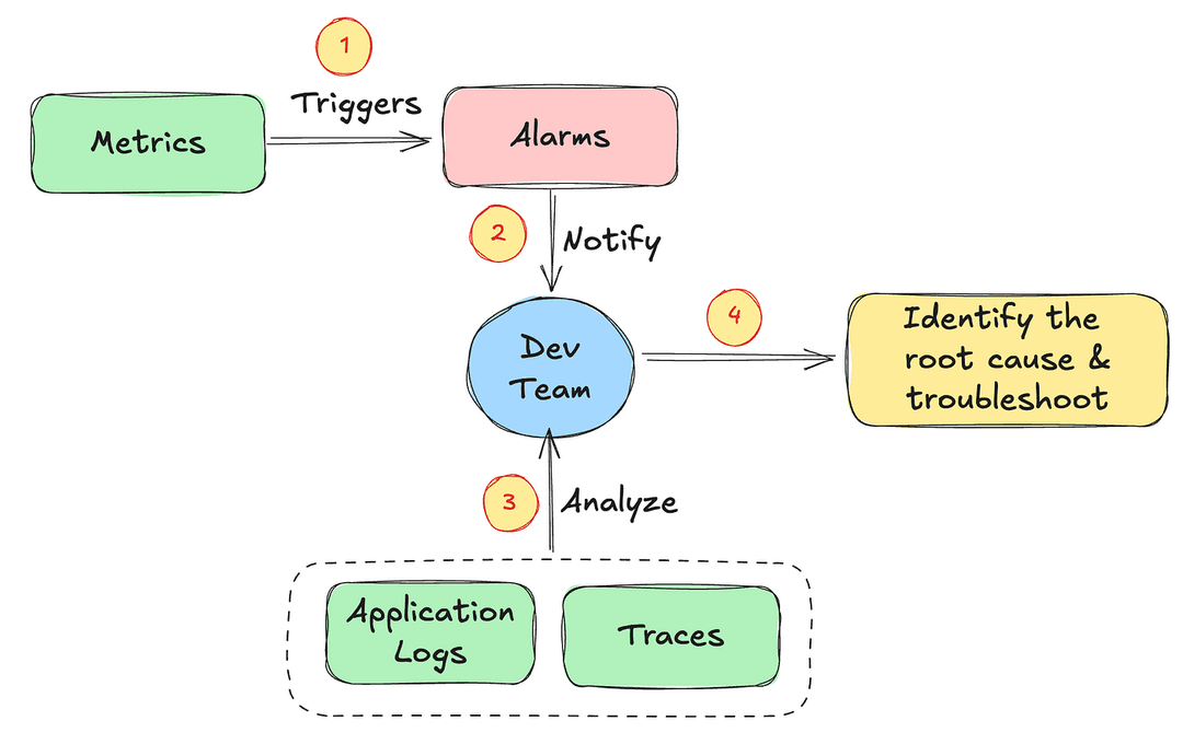 Figure 02 — Application Monitoring Flow