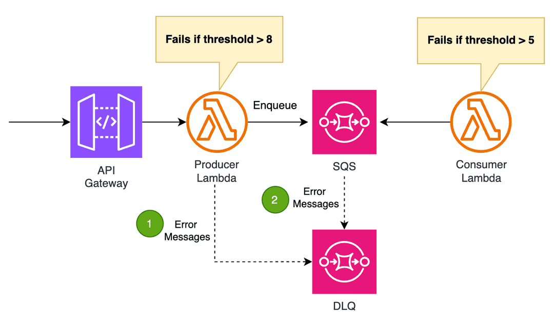 Figure 05 — An Example Event Driven Application