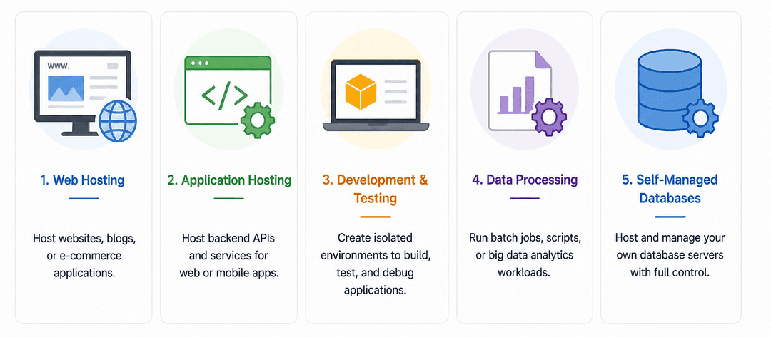Common Amazon EC2 Use Cases