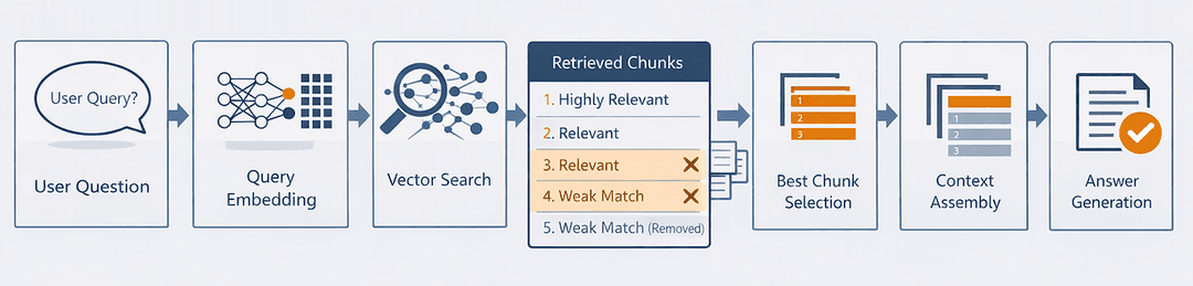 How query flow works from user question to grounded answer