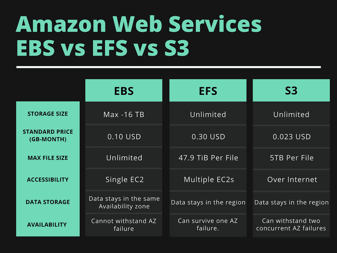 EBS vs. EFS vs. S3