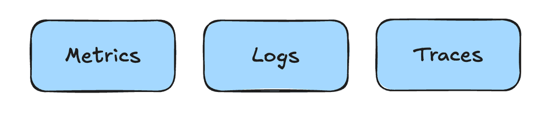 Figure 01 — The Three Pillars of Observability