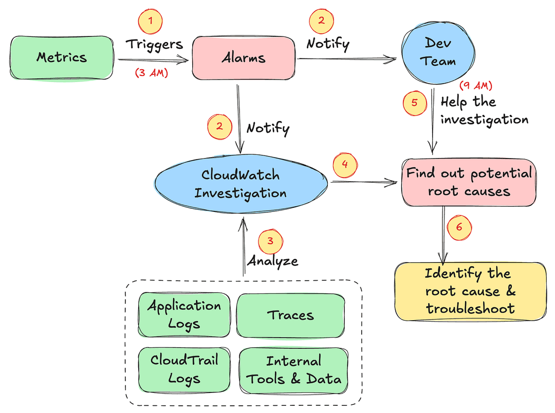 Figure 04 — Monitoring with CloudWatch Investigation