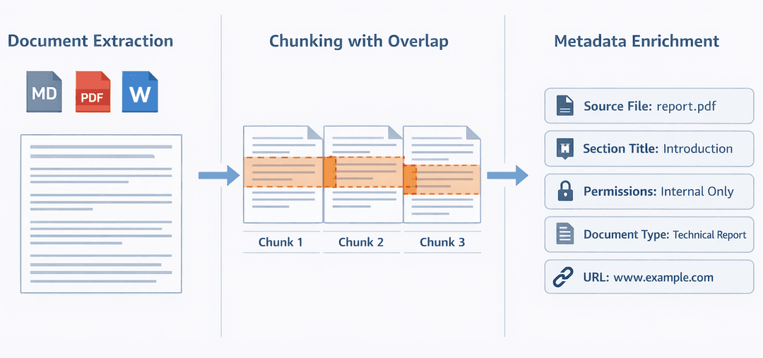Preparing the dataset: document extraction, chunking, overlap, metadata