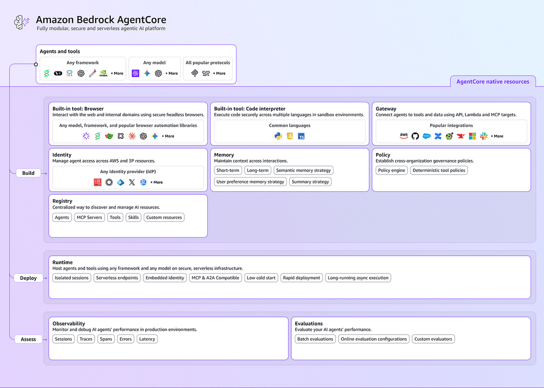 Amazon Bedrock AgentCore overview showing the main platform components.