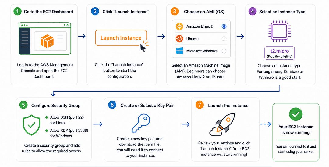 How to Launch Your First EC2 Instance